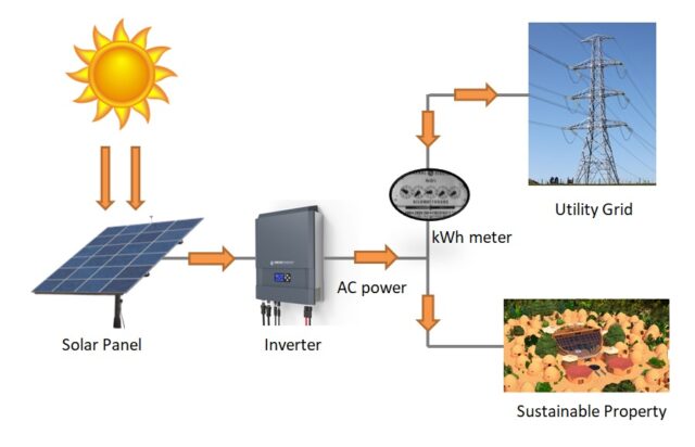 DIY Grid-tie Remote Energy Infrastructure Setup & Construction How-to