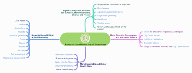 A common thread connecting all living things, highest good food mindmap, menu diversity, stewardship and ethical animal husbandry
