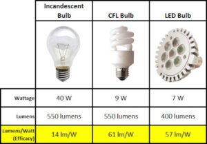 Most Sustainable Lightbulbs & Light Bulb Companies Research & Savings