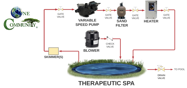 Therapeutic spa, eco-spa layout, sand based filtration, maximally efficient heater, blower, layout of therapeutic spa with variable speed pump, filter and heater