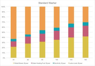 Standard Washer, washer, sewer, cost per year, washer heating fuel $/yr, electricity $/yr, labor costs $/yr, capacity grows from 40 lbs per load to 160 lbs per load, annual sewer, water heating and labor costs for standard and commercial washers