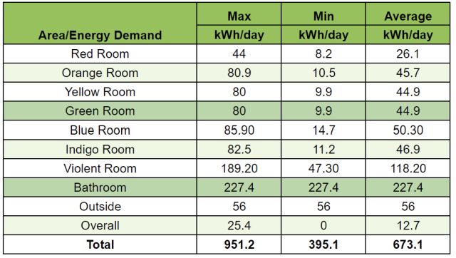 Solar Energy Microgrid Setup and Maintenance - One Community Weekly Progress Update - Area/Energy demand, colored rooms, bathroom, outside, overall, total, Area/Energy Demand In Each Room