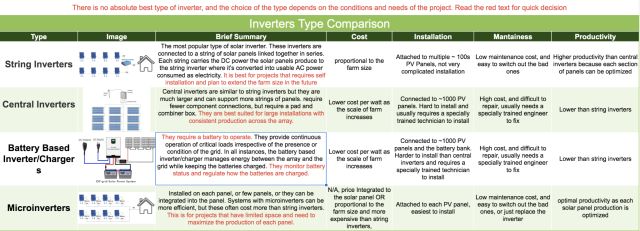 Solar Inverter Comparison Table, string inverters, central inverters, battery based inverter/charger, microinverters