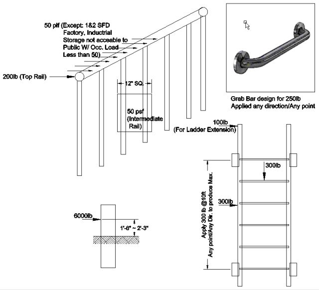 Design Loads for Guards, Guardrail and Handrail, 200lb Concentrated Load 