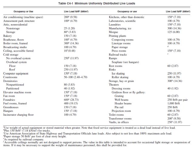 Figure 14, minimum uniformity distributed live loads, occupancy or use, live load limit, air conditioning, kitchens