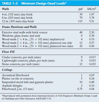 Figure 15, minimum design dead loads,walls, frame partitions and walls, floor fill, ceilings