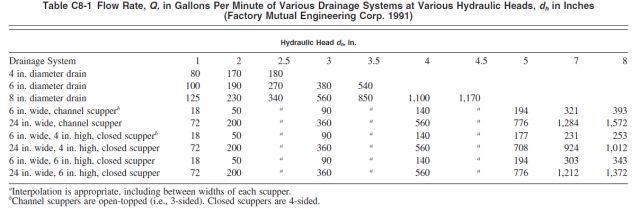 Table 39. Flow rate, gallons per minute, various drainage systems, various hydraulic heads, Factory Mutual Engineering Corp