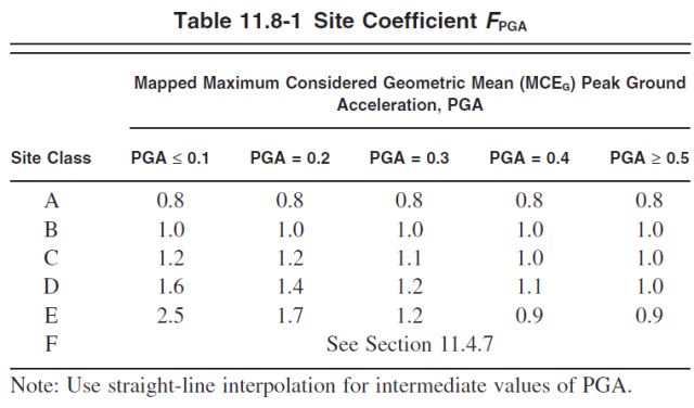 Figure 45,site coefficient, mapped maximum, considered geometric mean, peak ground acceleration, site class