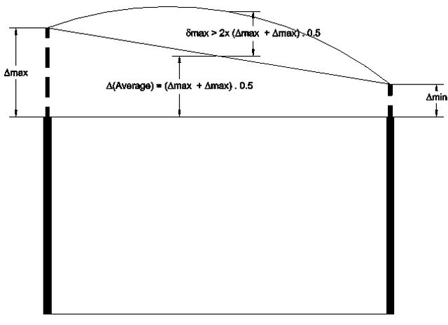 Figure 49 &max > 2x (delta max) + delta max) x 0.5, delta max, delta min 