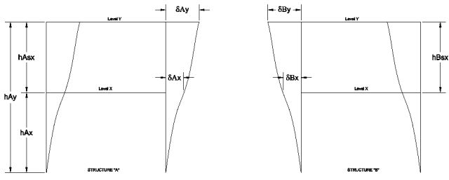 Figure 61, level y, level x, structure A, Structure B