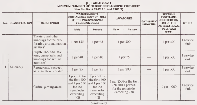 Figure 86, Minimum number of required plumbing fixtures, Classification, description, water closets, lavatories, bathrooms/showers, drinking fountains