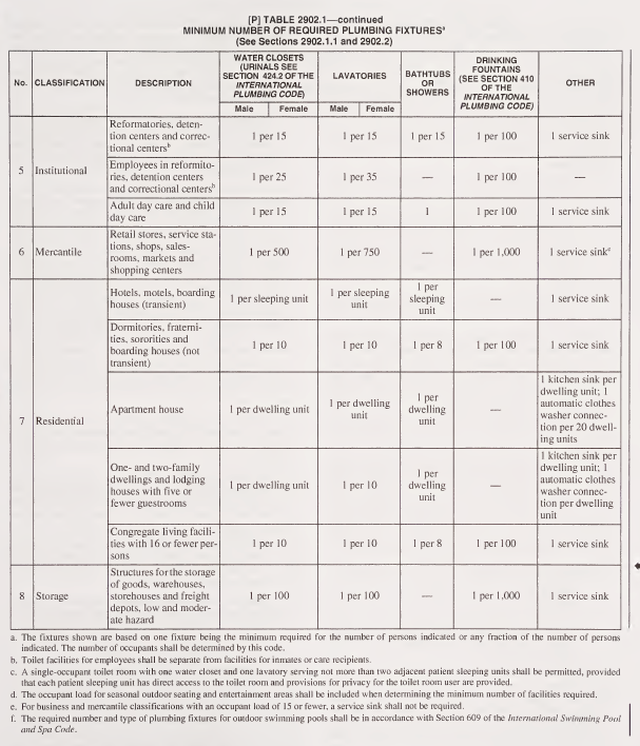 Figure 70, minimum number of required plumbing fixtures, classification, description, water closets, lavatories, bathtubs or showers, drinking fountains, other