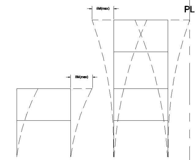 Figure 56, structural separation, maximum in elastic displacement at same height