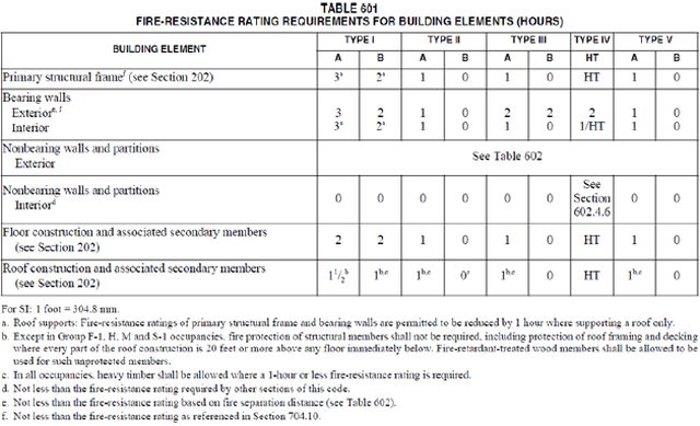 Figure 10, fire-resistant ratio requirements for building elements (hours), building element, primary structural frame, bearing walls, nonbearing walls and partitions, floor construction