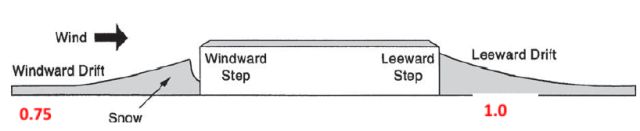 Figure 32, windward drift, windward step, leeward step, leeward drift, wind, snow