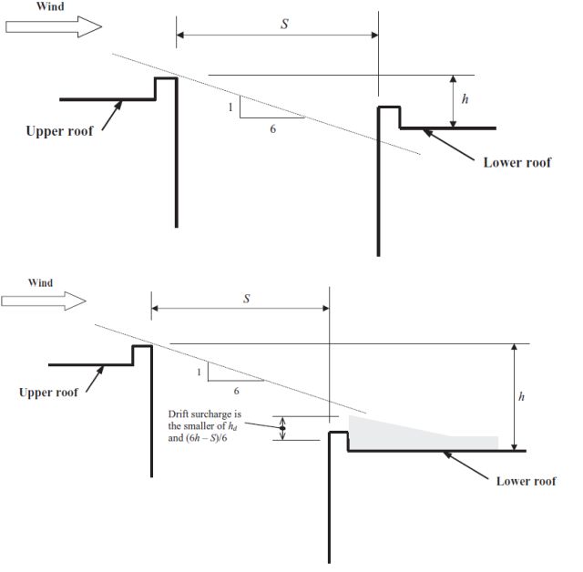 Figure 35, upper roof, lower roof, drift surcharge, smaller of hd and (6h - Sy6), wind