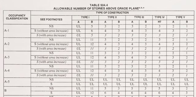 Figure 8, allowable number of stories above grade plane, occupancy classification, Type 1, Type II, Type III. Type IV, Type V