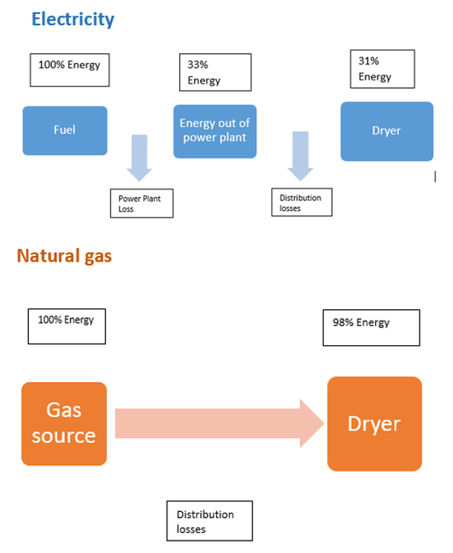 Energy Losses for an Electric and Gas Dryer, electricity, fuel, energy out of power plant, dryer, natural gas, gas source, dryer