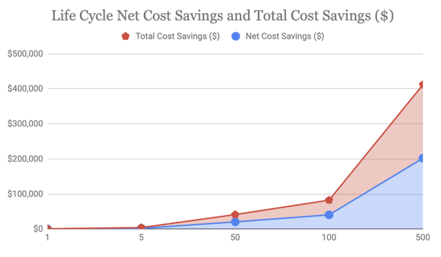 Life Cycle, Net Cost Savings, Total Cost Savings, Samsung washer, dollars saved