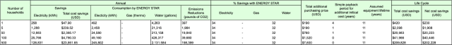 Maximization & Scalability Analysis, number of households, consumption by Energy Star, % savings by Energy Star, life cycle