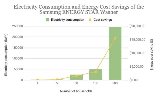 Samsung electricity savings, electricity consumption, energy cost savings of Samsung Energy Star Washer, electricity consumption, cost savings, number of households