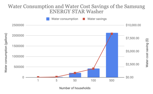 Water Consumption, Water Cost Savings of the Samsung ENERGY STAR Washer, water savings, number of households, illustration of the information in the tables