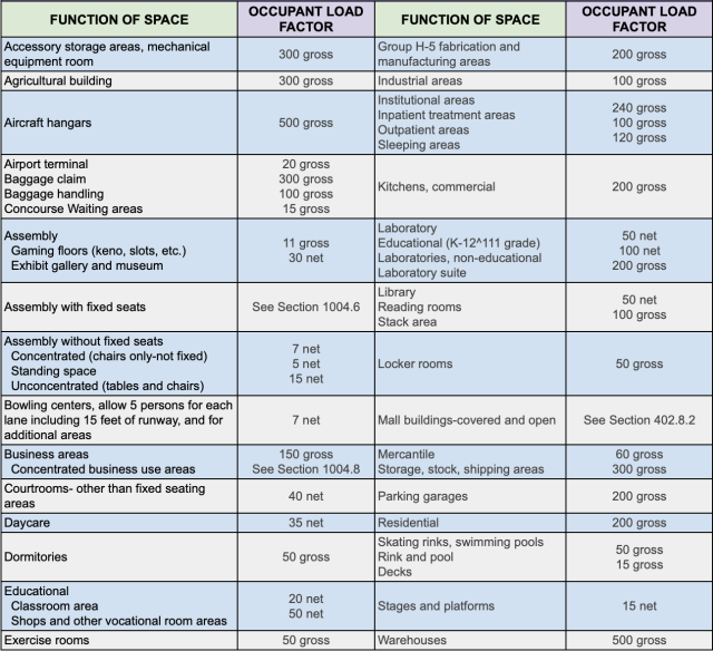 Occupant load factor, function of space, the number of persons for which the means of egress of a building or portion thereof is designed, Accessory storage areas, mechanical equipment room, agricultural building