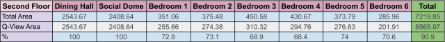 Table 15, Total Regularly Occupied Floor Area with Views, Second Floor, total area, Q-view area