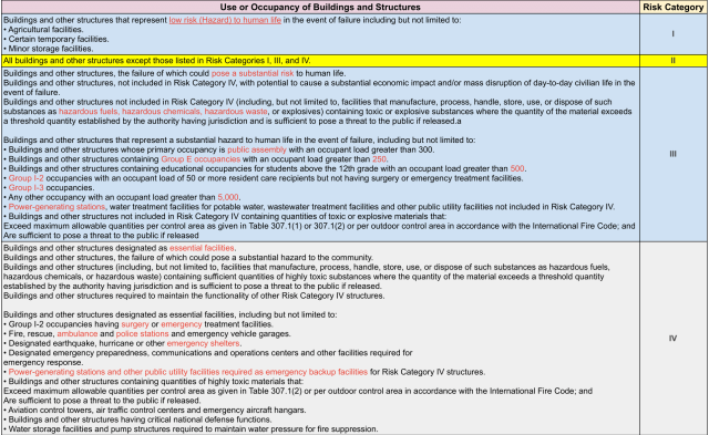 Table 16, Use or Occupancy of Buildings and Structures, risk factor, Agricultural facilities, Certain temporary facilities, Minor storage facilities.