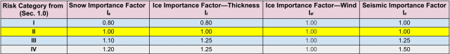 Table 17, Risk Category, Snow importance factor, ice importance factor, thickness, ice importance factor-wind, seismic importance factor