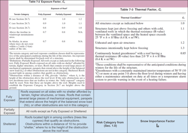 Table 19, exposure factor, thermal factor, terrain category, fully exposed, partially exposed, sheltered