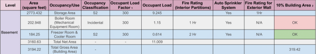 Occupancy Specifications, Basement Level, occupancy/use, occupancy classification, occupant load factor, auto sprinkler rating, fire rating for exterior wall, 10% building area