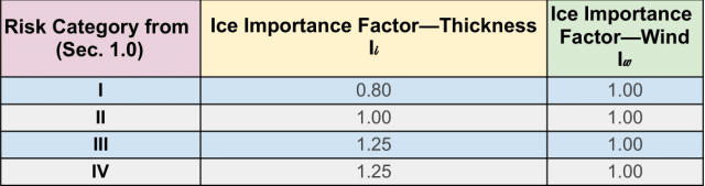 Table22,risk category, ice importance factor, thickness, wind, i-iv