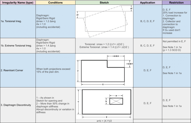 Table 25, Irregularity Name, Conditions, Sketch, application, restriction