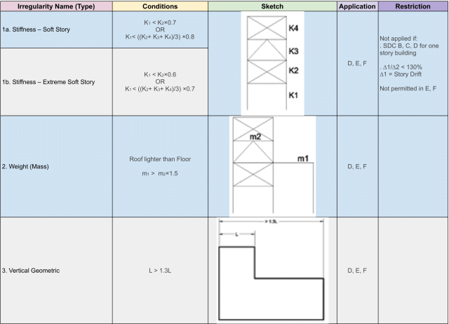 Table 26, irregularity name, conditions, sketch, application, restriction