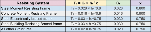 Table 28, resisting system, steel moment resisting frame, concrete moment resisting frame