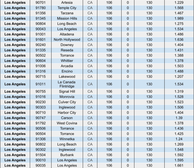 Table 30E, Los Angeles County, Artesia, Temple City, Tarzana, Mission Hills, Altedana, Downey