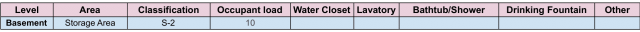 Table 32, level, area, classification, occupant load, water closet, lavetory