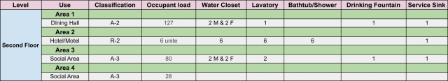 Table34, second floor, use, classification, occupant load, water closet, lavatory, bathtub/shower, drinking fountain, service sink