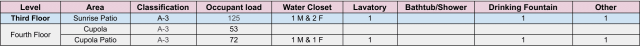 Table 35, third floor, area, classification, occupant load, water closet, lavatory, drinking fountain