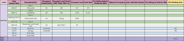 Occupancy specification, second level, occupancy/use, occupancy classification, occupant load factor