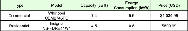 Best Residential and Commercial Electric Dryer Comparison, type, model, capacity, energy consumption, price