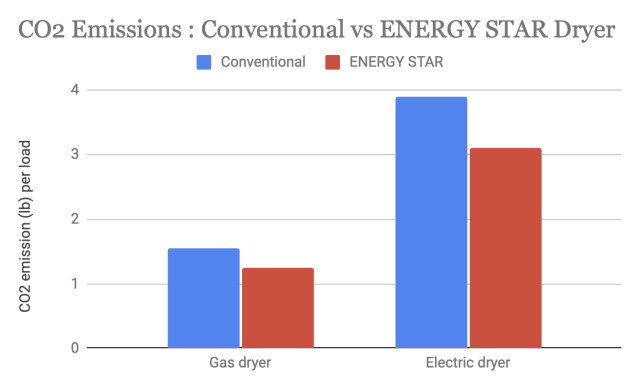 CO2 emissions, conventional vs Energy Star dryer, conventional, Energy Star, gas dryer, electric dryer