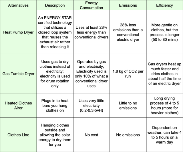 Comparing alternatives, description, energy consumption, emissions, efficiency, eco-laundry drying basics, understanding the basics of eco-laundry drying, comparing alternatives for clothes drying