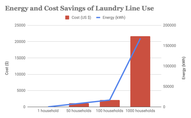 Energy and cost savings of laundry line use, cost (us $), Energy (kWh), number of households, the most sustainable drying option, laundry line