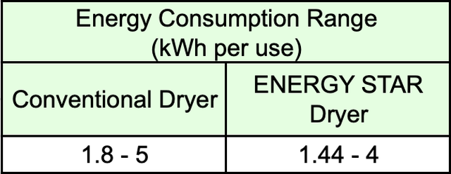 Energy consumption range, conventional dryer, energy star dryer, ENERGY STAR dryers have some really innovative features and technologies, ENERGY STAR dryers use is the energy saving heat pump technology