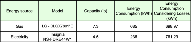 Energy consumption summary, energy source, model, capacity(lb), energy consumption(kWhr), energy consumption considering losses (kWh)