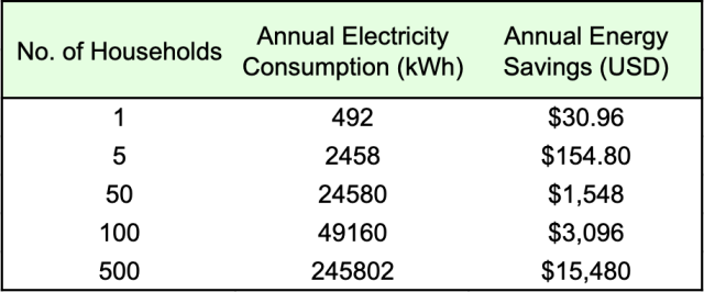 Samsung WF42H5000AW Electricity Consumption, Energy Savings as per Number of Households, annual electricity consumption, annual energy savings, Samsung electricity consumption and energy savings