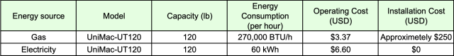 Fuel cost calculations, energy source, model, capacity, energy consumption, operating cost, installation cost