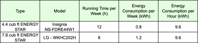 Heat pump dryers, type, model, running time per week, energy consumption per week, energy consumption per hour